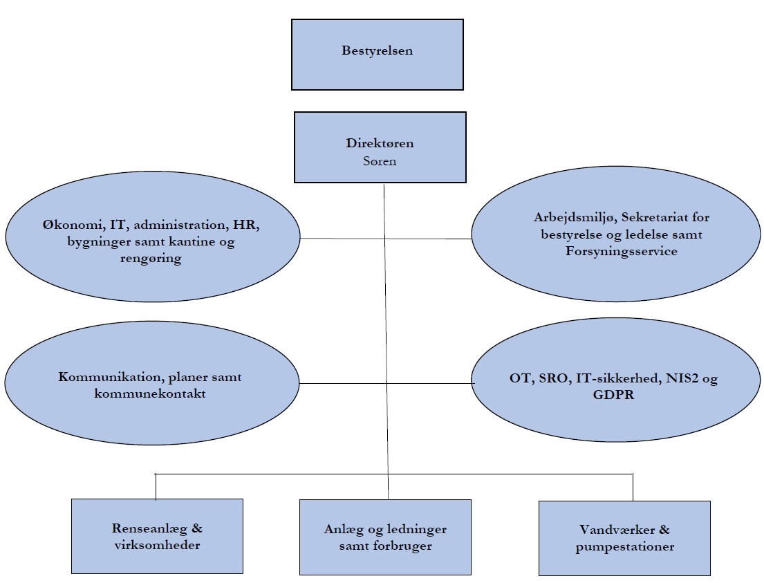 Organisationsdiagram for Mariagerfjord Vand a|s