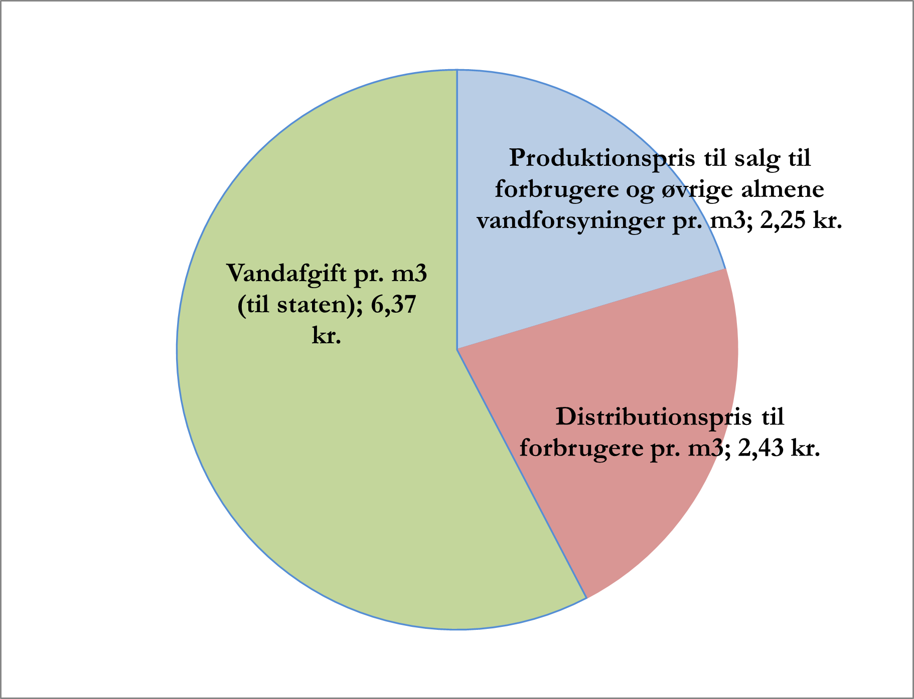 Diagram, der viser fordelingen af vandpris pr. m3 ekskl. moms for 2025 på 11,05 kr.