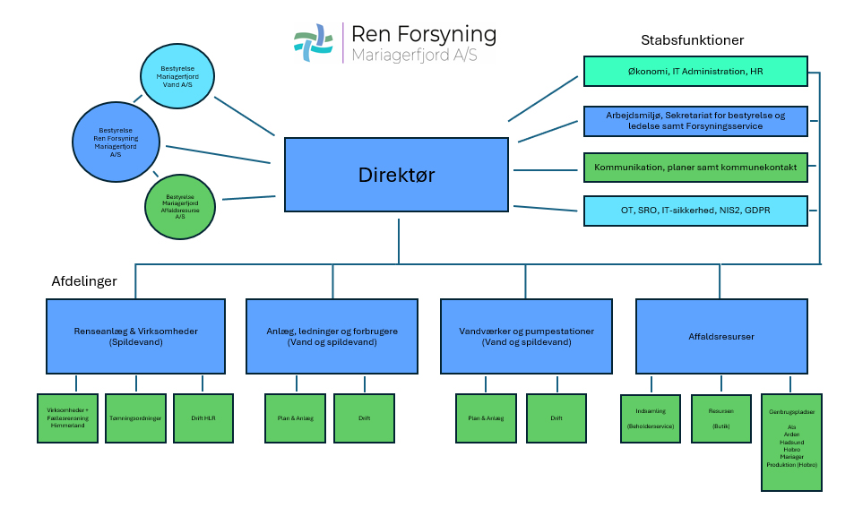 Organisationsdiagram for Ren Forsyning Mariagerfjord